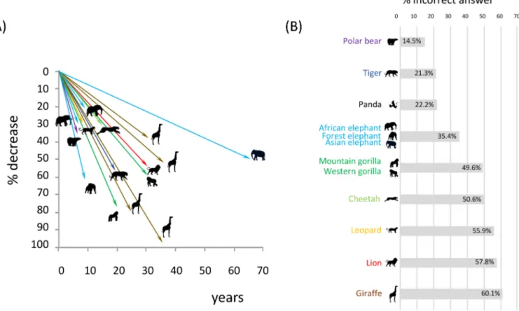 Fig 1. (A) Recent, dramatic declines of the most charismatic animals. Time, but not date, is taken into account, explaining why all trajectories have the same origin