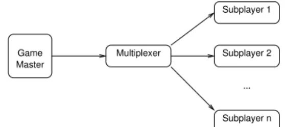 Fig. 1 The interactions between the Game Master the mul- mul-tiplexer and the subplayers