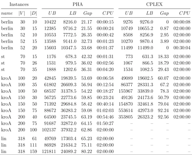 Table 3.2: Results for PHA and CPLEX for the kESNDP and arbitrary demands with k = 3.