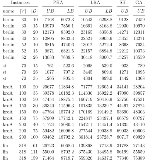 Table 3.3: Results for PHA versus LRA, SH and GA for the kESNDP and rooted demands with k = 3.