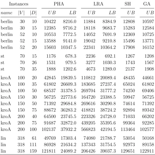 Table 3.4: Results for PHA versus LRA, SH and GA for the kESNDP and arbitrary demands with k = 3.