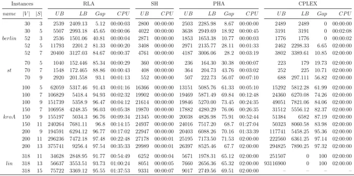 Table 3.5: Numerical results for the algorithms RLA, SH, PHA and CPLEX for k = 3