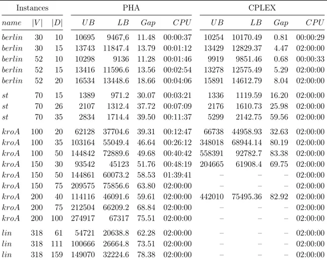 Table 4.2: Results for PHA and CPLEX for the kHNDP and arbitrary demands with k = 3 and L = 3.