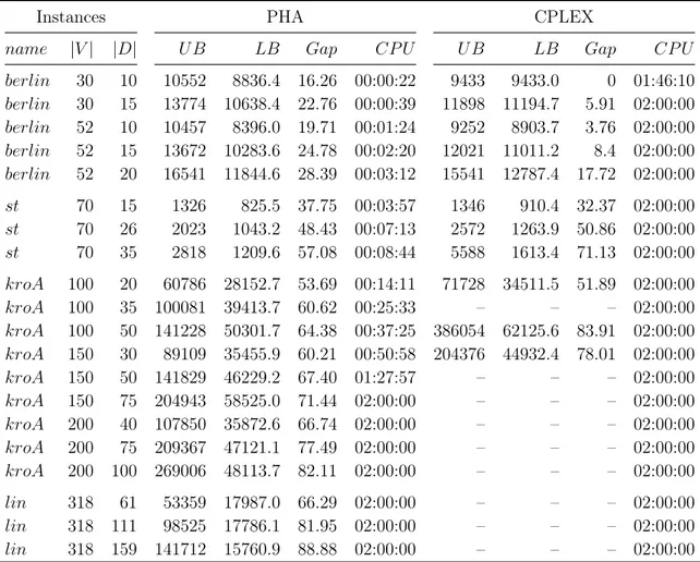 Table 4.3: Results for PHA and CPLEX for the kHNDP and arbitrary demands with k = 3 and L = 4.