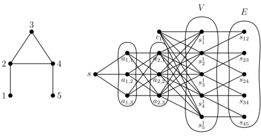 Figure 2: An instance of k-Clique and the corresponding graph G ′ con- con-structed in the proof of Theorem 2.1 for k = 3 and b = 1.