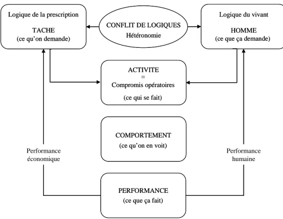 Figure 2.1- Le travail comme gestion d’un conflit de logiques   (Adaptée d’Hubault et al., 1996, p.293) 