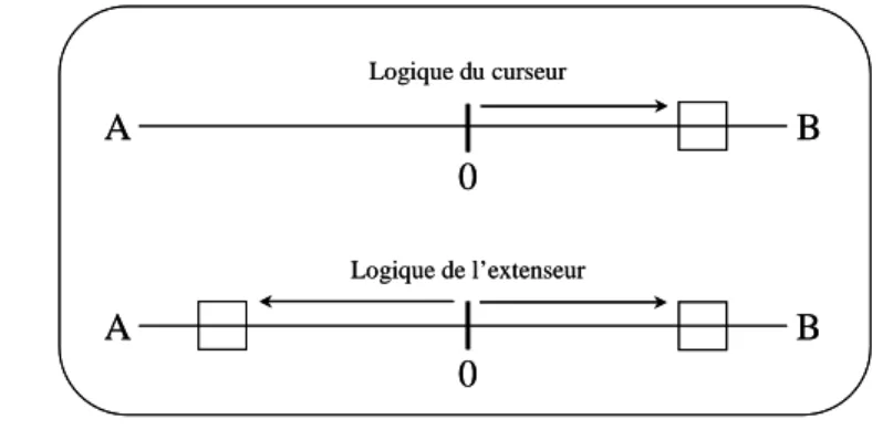Figure 2.2 - La gestion des contradictions : logique du curseur et logique de l’extenseur  (Tirée de Fiol, 2003) 
