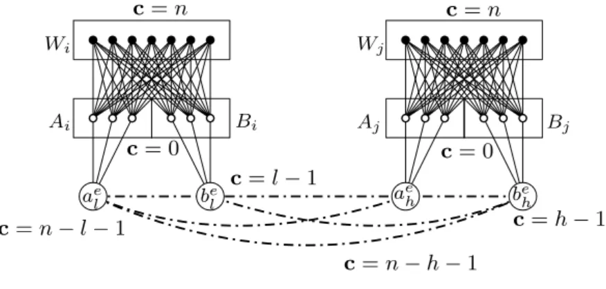 Figure 6 A partial view of the construction, depicting the gadgets encoding the selection for