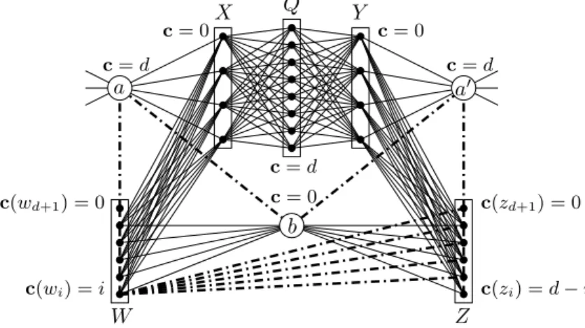 Figure 4 Our block gadget ˆ B. Capacities are shown next to vertices/sets, the OR-connections