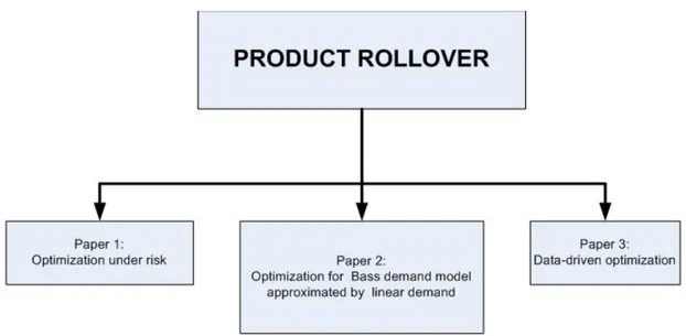 Figure 1.1: Product Rollover under Uncertainty in Three Different Settings