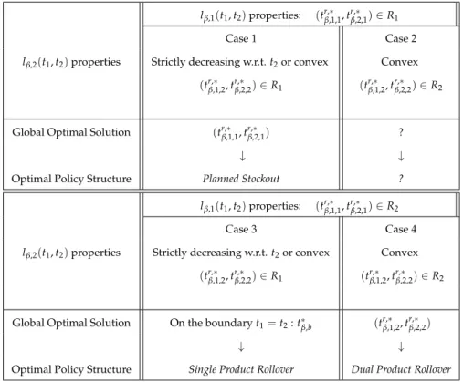 Table 2.1: Convexity properties and structure of the optimal rollover policy