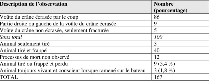 Tableau 4.1. Description des observations faites sur les crânes (chasse dans le Golfe, 2001) 