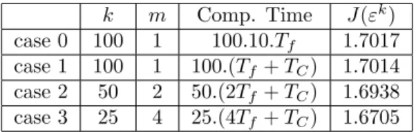 Fig. 5.7. Evolutions of the cost functional values for different values of m.