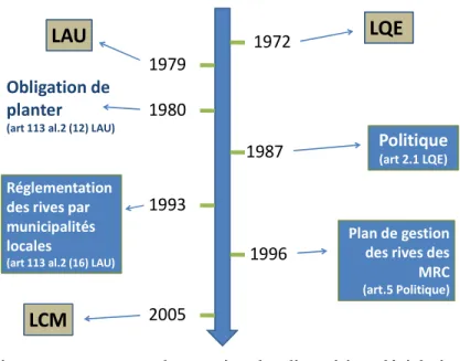 Figure 7 :   Dates de sanction des dispositions législatives 