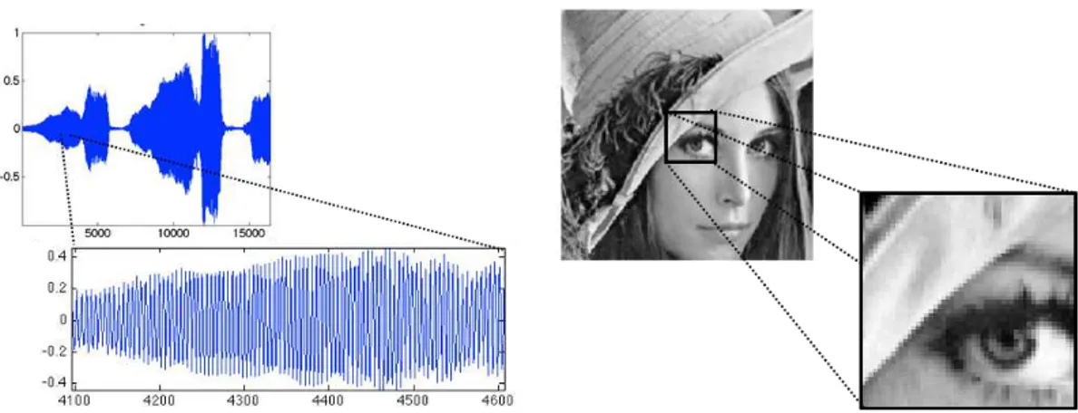 Figure 1 – Exemples d’un signal sonore (données 1D) et d’une image (données 2D) dis- dis-crétisés.