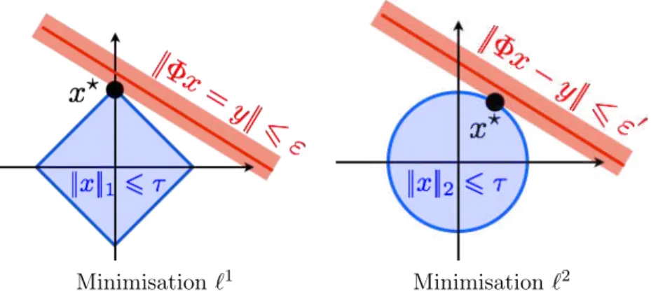 Figure 6 – Comparaison de la minimisation avec des contraintes de type ||x|| α 6 τ pour α ∈ {1, 2}