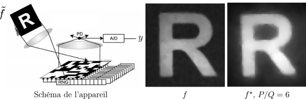 Figure 7 – Gauche : schéma de la méthode d’acquisition par pixel unique. Centre : image f ∈ R Q « idéale » observée dans le plan focal des micro-miroirs