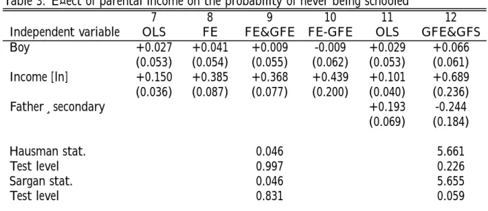 Table 3: E¤ect of parental income on the probability of never being schooled