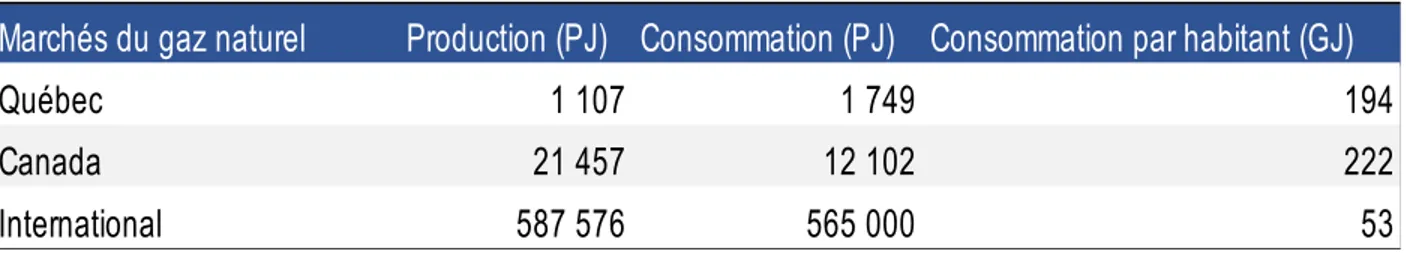 Tableau 1.1   État de la consommation et de la production sur les marchés du gaz naturel (tiré de :  Whitmore et Pineau, 2020; MRNC, 2017b) 