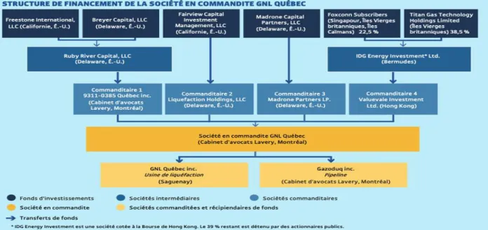 Figure 4.1   Structure du financement de la société en commandite GNL Québec (tiré de : Pratte et  Schepper, 2019) 