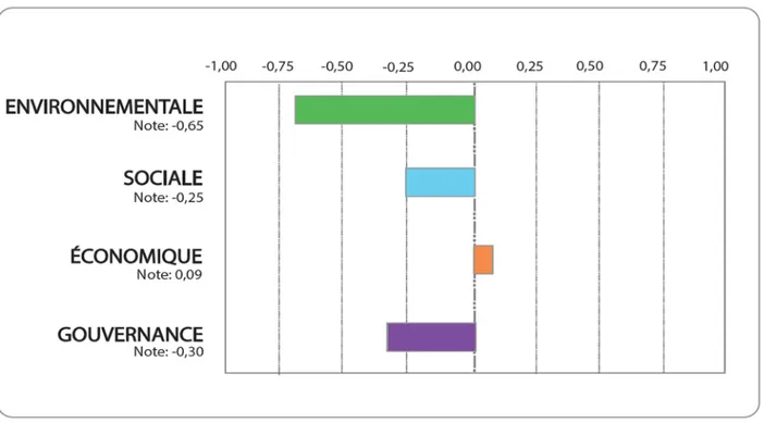 Figure 4.3   Performance du projet GNL Québec en regard des sphères du DD (tiré de Villeneuve et  al., 2017) 