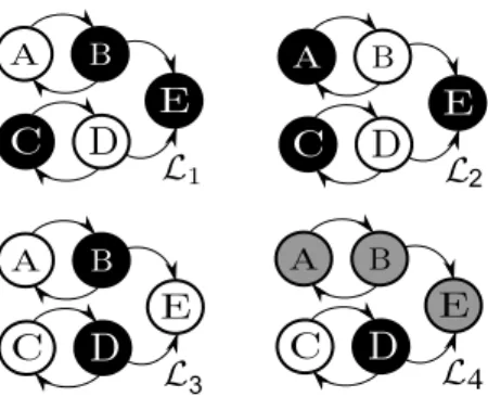 Figure 6: An argumentation graph with four possible complete labelings.