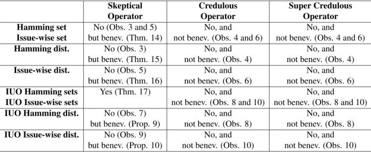Table 4 summarizes the strategy proofness results for the three operators given all the eight classes of preferences.