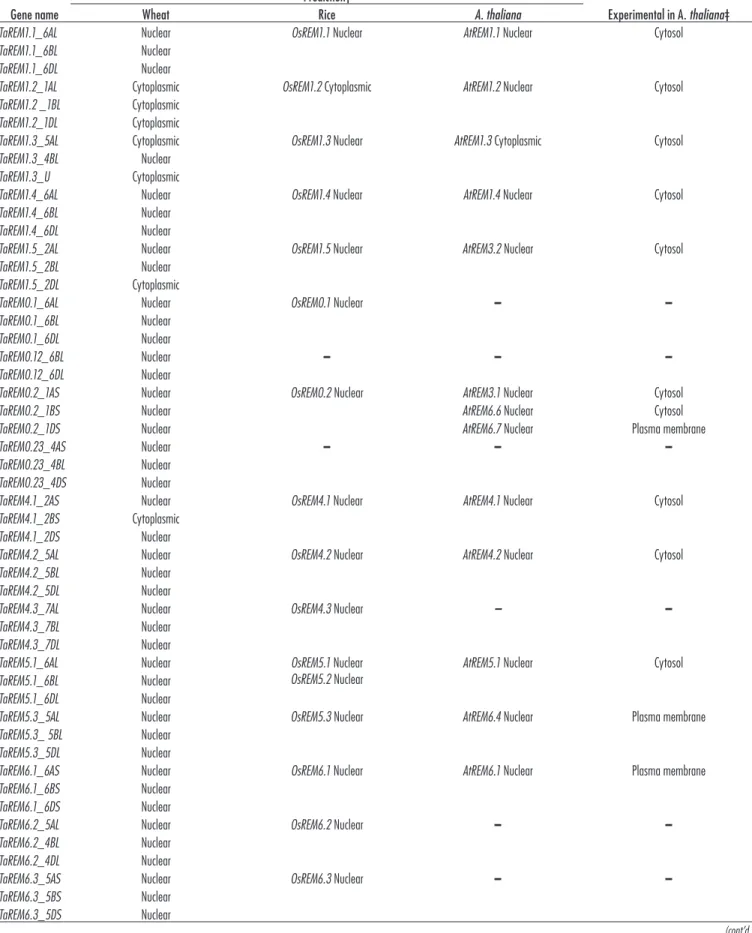 Table 2. Prediction of cell localization of wheat remorin proteins in comparison with rice and A