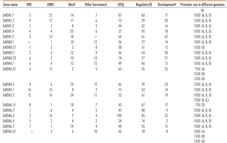 Table 3. In silico promoter analysis of remorin (TaREM) genes from the PlantCARE database program, showing numbers of stress-related cis- cis-elements and regulatory and development cis-elements predicted in the regions 1500 bp upstream of TaREM genes