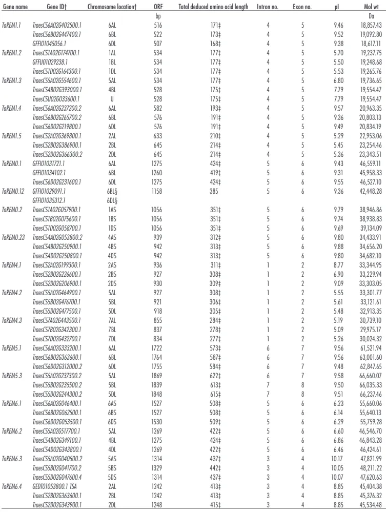 Table 1. Characteristics of remorin (TaREM) genes identified from the genome-wide search analysis.