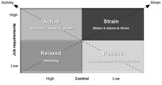 Figure 2 : Le modèle job-demand Control (Karasek, 1979) 
