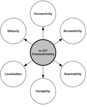 Figure 3 : Les caractéristiques des TIC mobiles (Basole, 2004) 