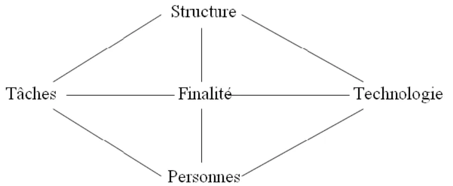 Figure 7 : Le modèle en diamant du système sociotechnique (Leavitt, 1965) 