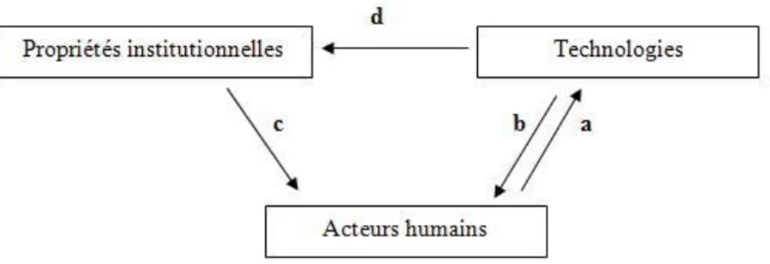 Figure 12 : Le modèle structurationnel de la technologie (Orlikowski, 1992) 