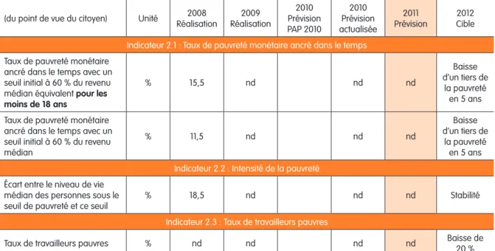 Tableau 2.  Trois indicateurs pour mesurer la réduction de la pauvreté