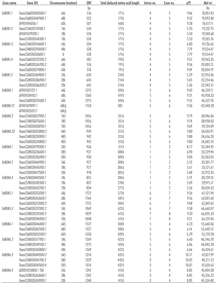 Table 1. Characteristics of remorin (TaREM) genes identified from the genome-wide search analysis.