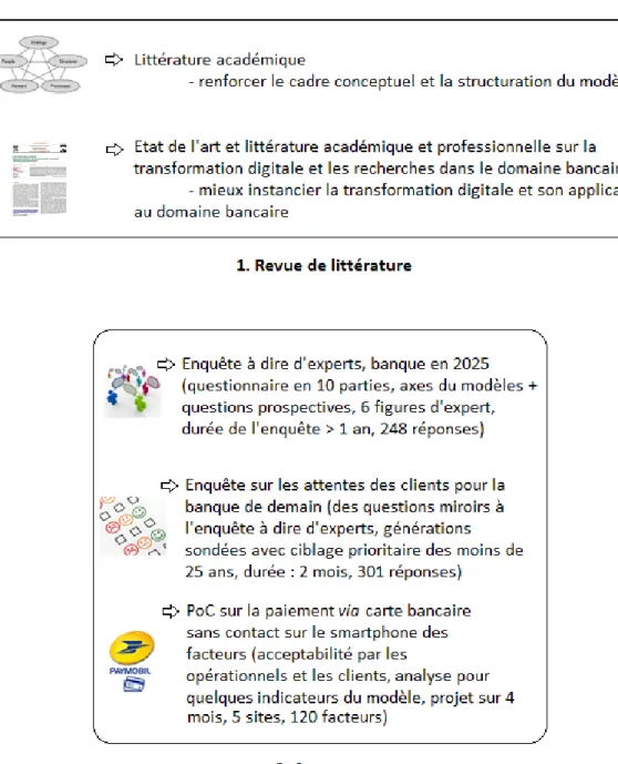 Figure 10 – Présentation des corpus qui complètent la revue de littérature 