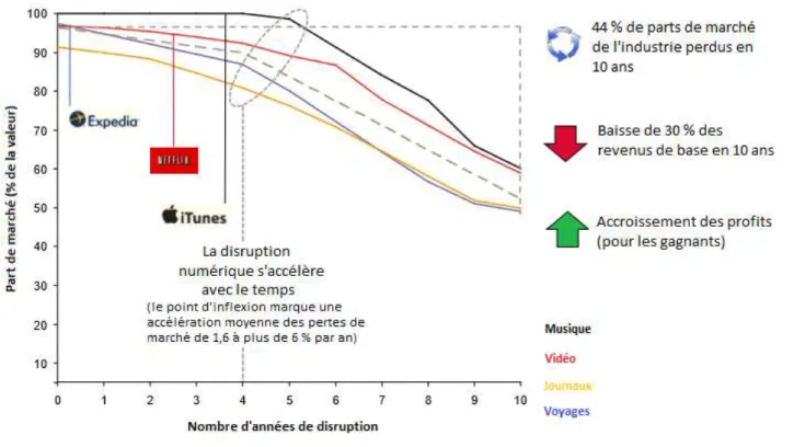 Figure 1 – Évolution des parts de marché de quelques secteurs face à la disruption  