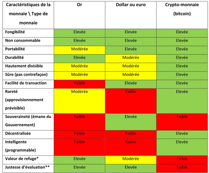 Figure 2 – Comparaison or vs dollar vs bitcoin 