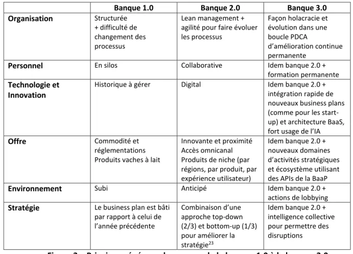Figure 3 – Principes généraux du passage de la banque 1.0 à la banque 3.0 