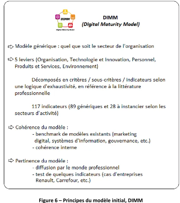 Figure 6 – Principes du modèle initial, DIMM 