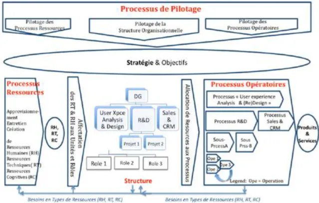 Figure 9 – Modèle 3P*S pour les processus d’une organisation 