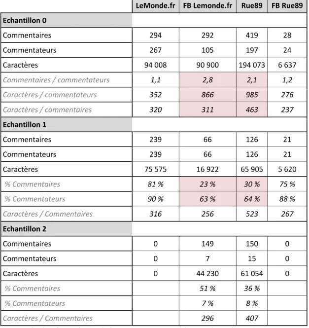 Tableau 6 : Répartition de la production de commentaires sur chaque plate-forme 