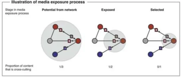 Figure 2 : Résultats de la Facebook Data Team sur la concentration de l’attention 