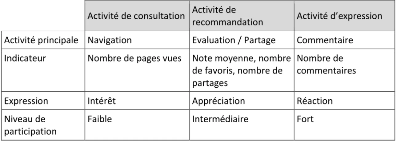 Tableau 4 : Trois types d’activité des publics sur les sites médias 