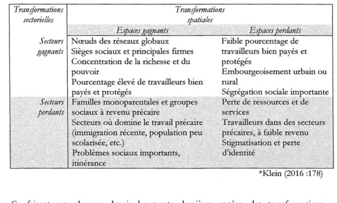 Tableau 1 : Nouvelles relations« espaces-secteurs» de la mondialisation 