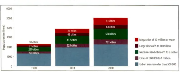 Figure 1 : La croissance de la population mondiale au sein des villes  (1990-2030) 
