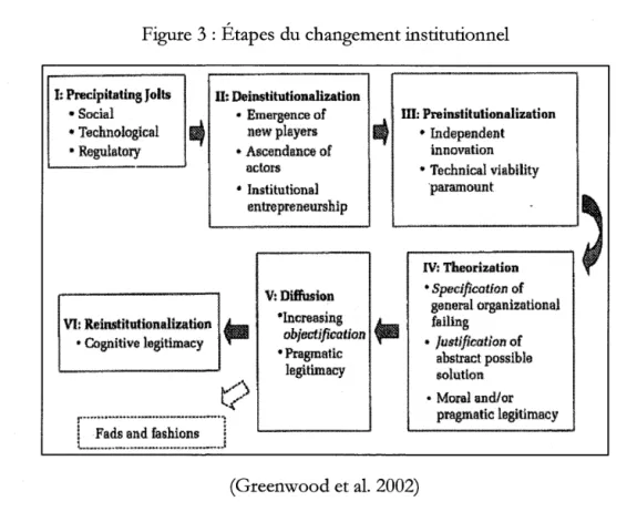 Figure 3 : Étapes du changement institutionnel  J;  Precipitating Jolts  • Social  • Technological  • Regulato:ry  IJ  Vl: R.einstitutionalization  • Cognitive legitimacy  m  Deinstitutionalization •  Emergence of newplayers • Ascendan.oo of actors • Insti