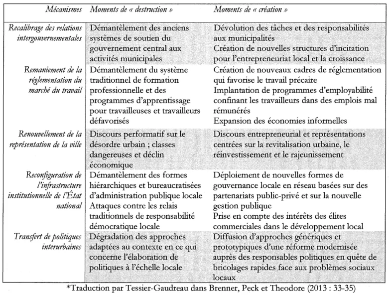 Tableau 5: Urbanisation néolibérale selon Brenner, Peck et Theodore (2011) 