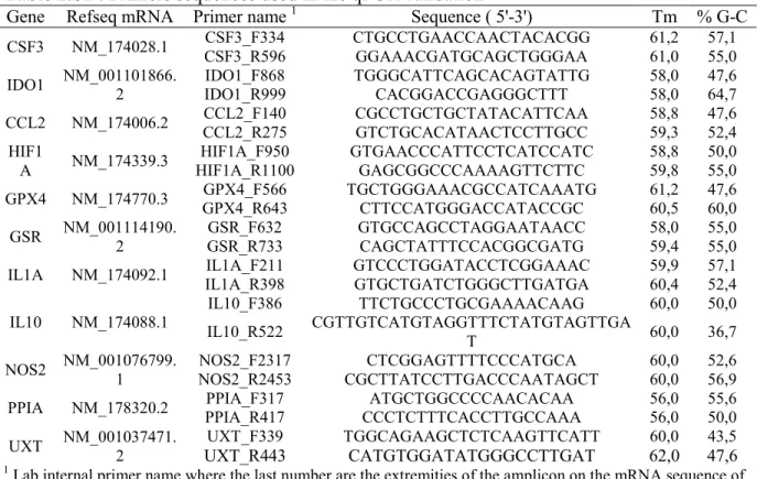 Table 2.S1 : Primers sequences used in the qPCR validation       Gene  Refseq mRNA  Primer name  1    Sequence ( 5'-3')   Tm  % G-C  CSF3  NM_174028.1  CSF3_R596 CSF3_F334  CTGCCTGAACCAACTACACGG GGAAACGATGCAGCTGGGAA  61,2 61,0  57,1 55,0  IDO1  NM_00110186